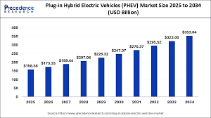 Hybrid and plug-in hybrid cars gaining popularity in 2025