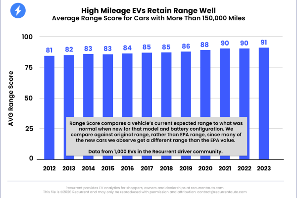 EV performance and battery longevity over long mileage