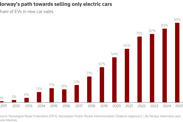Norway EV sales showcase near-total electric adoption