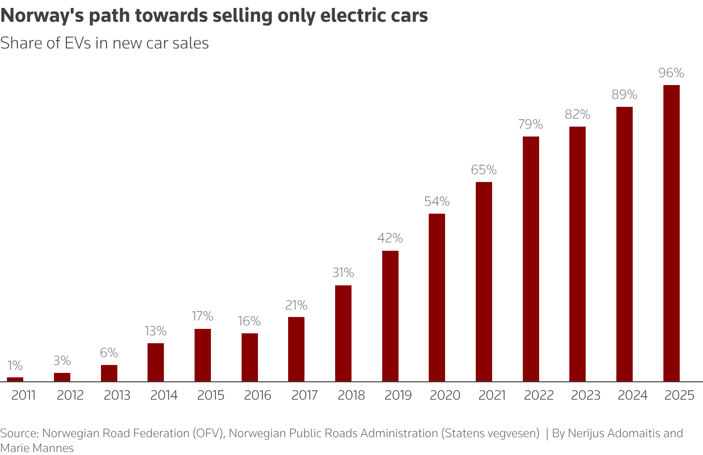 Norway EV sales showcase near-total electric adoption