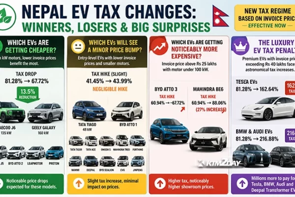 A lineup of electric SUVs parked outside a modern showroom in Kathmandu, illustrating the impact of the new 2026 EV tax structure.